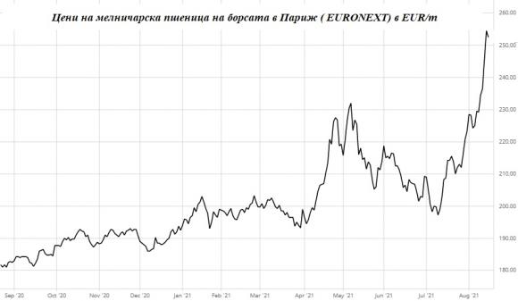 Цените на мелничарската пшеница в Париж са най-високи от декември 2013 г. насам