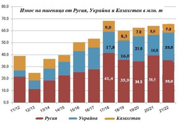 Експортният потенциал на Русия при износа на пшеница пада с 5 млн. т