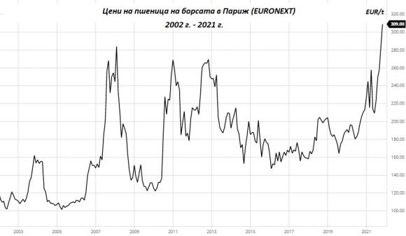 Рекордни цени на пшеницата в Европа