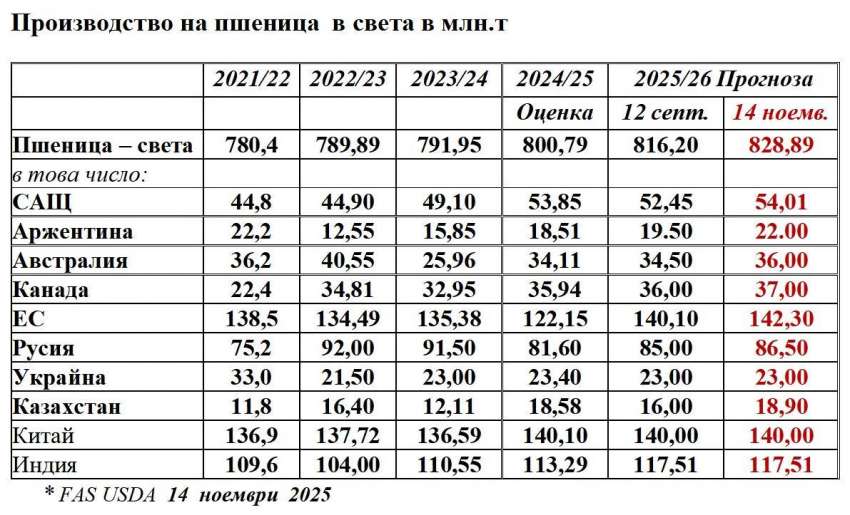 Производство пшеница