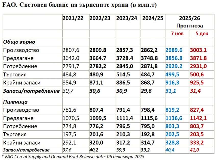 Прогноза FAO, зърнен баланс