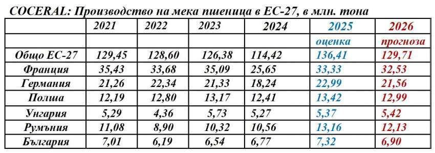 Прогноза COSERAL - мека пшеница