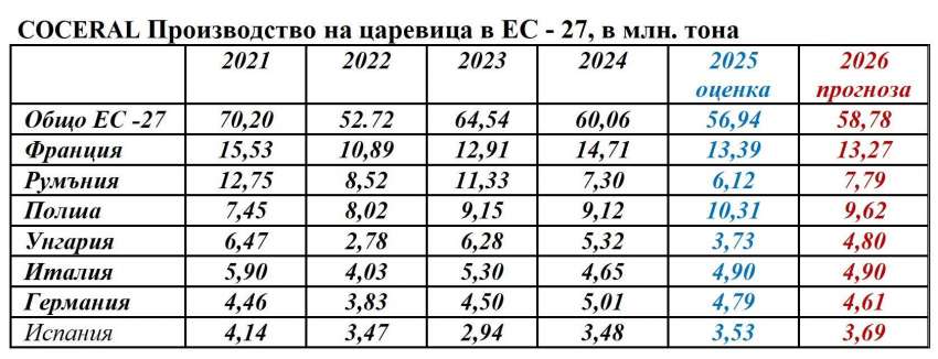 Прогноза COSERAL - производство царевица