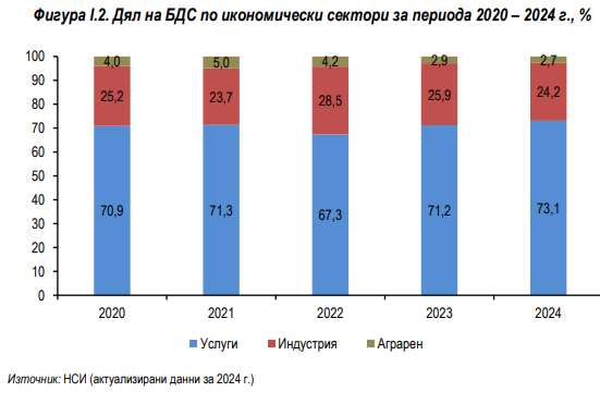 ������� ������ 2025: �������� �������� �������� � ������� ����� �� 2,7%