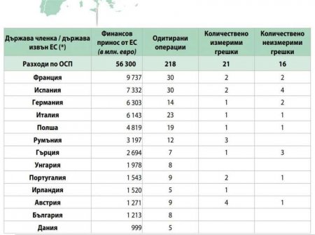 Втора година Разплащателната ни агенция е без грешки, установи Европейската сметна палата