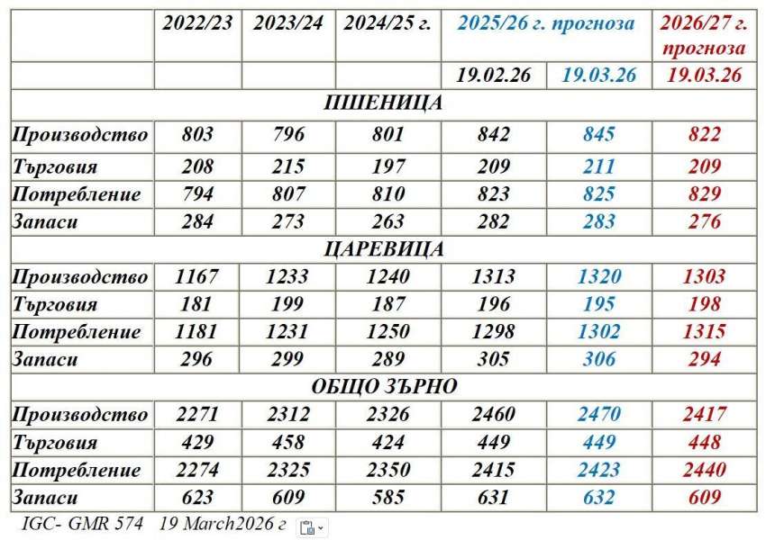 Световен зърнен баланс 2026