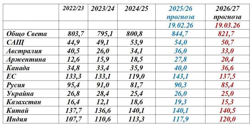 Производство на пшеница в света 2026