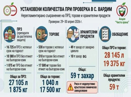 Шокиращи разкрития на БАБХ: Над 500 тона опасни храни спрени в България